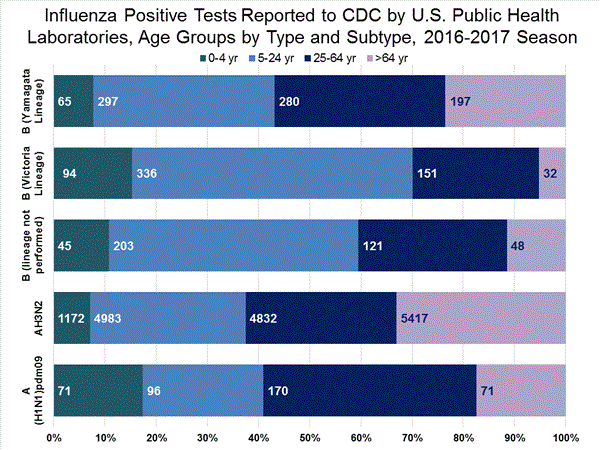 INFLUENZA Virus Isolated