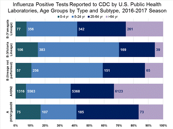 INFLUENZA Virus Isolated