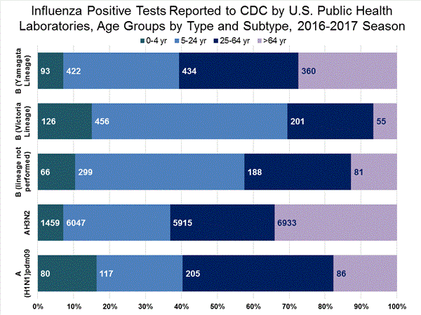 INFLUENZA Virus Isolated