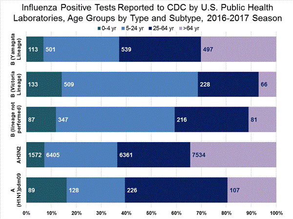 INFLUENZA Virus Isolated