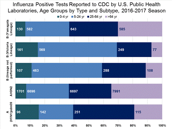 INFLUENZA Virus Isolated