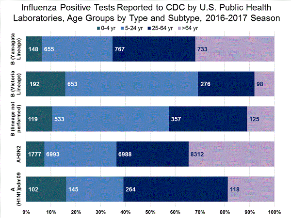 INFLUENZA Virus Isolated