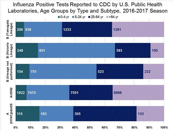 INFLUENZA Virus Isolated