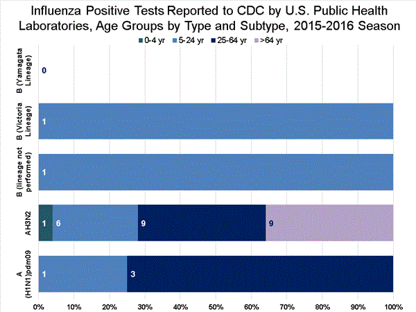 INFLUENZA Virus Isolated