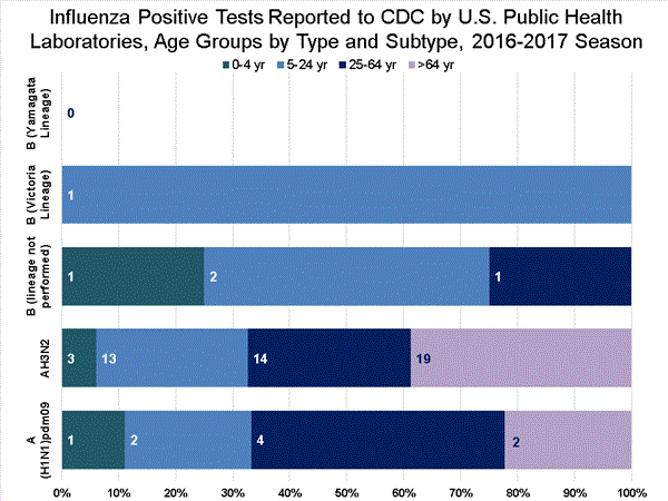 INFLUENZA Virus Isolated