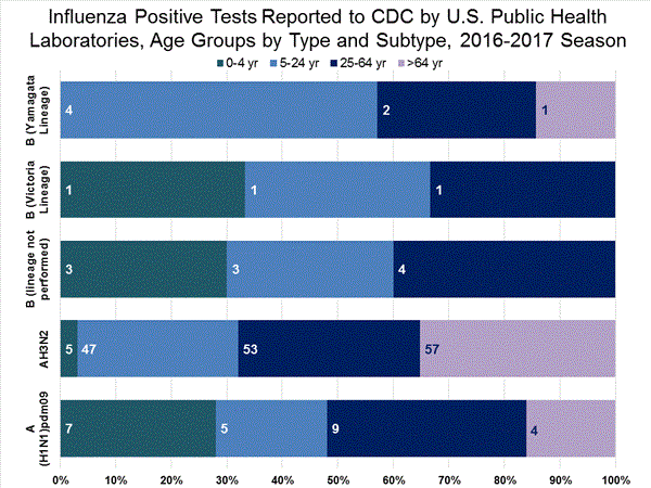 INFLUENZA Virus Isolated