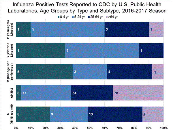 INFLUENZA Virus Isolated