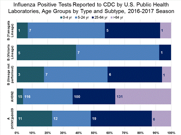 INFLUENZA Virus Isolated