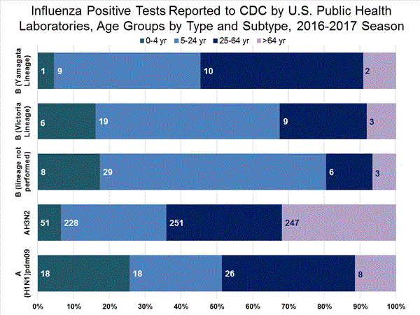 INFLUENZA Virus Isolated
