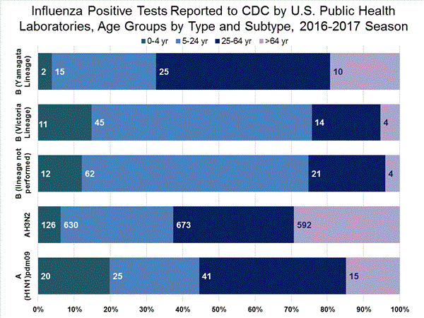 INFLUENZA Virus Isolated