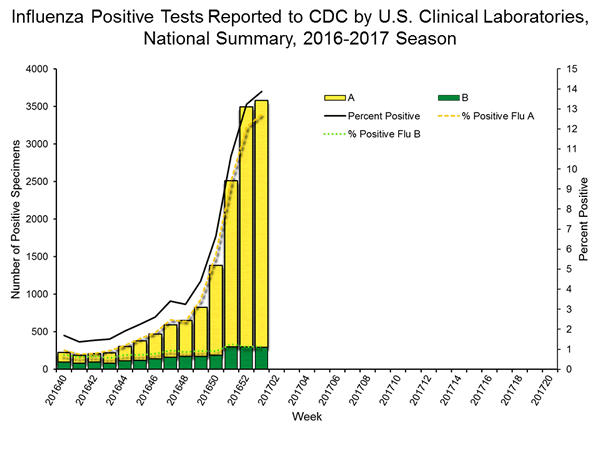 INFLUENZA Virus Isolated