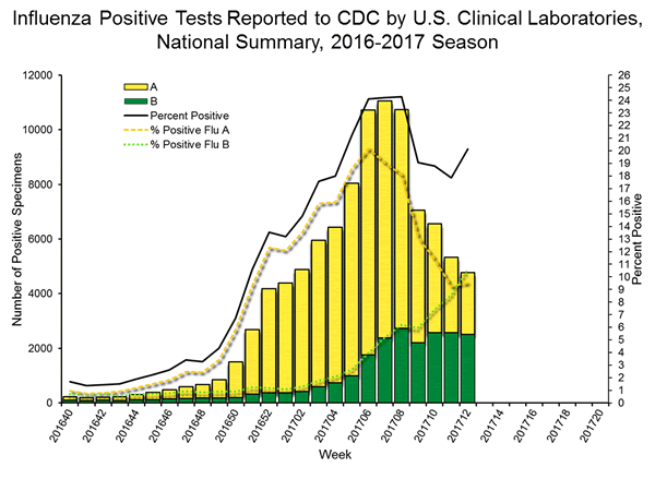 INFLUENZA Virus Isolated