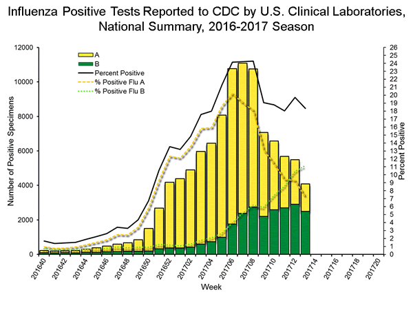 INFLUENZA Virus Isolated