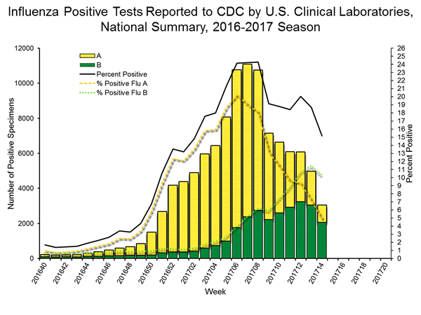 INFLUENZA Virus Isolated
