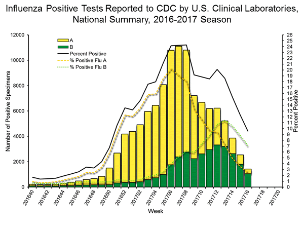 INFLUENZA Virus Isolated