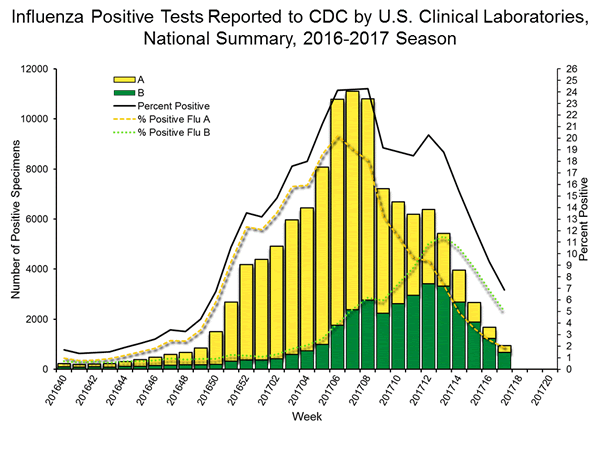 INFLUENZA Virus Isolated