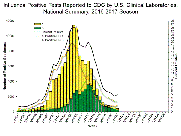 INFLUENZA Virus Isolated