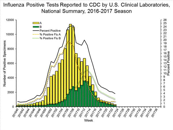 INFLUENZA Virus Isolated