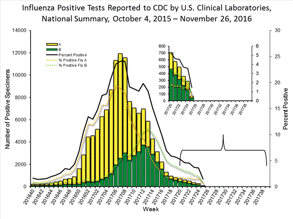 INFLUENZA Virus Isolated