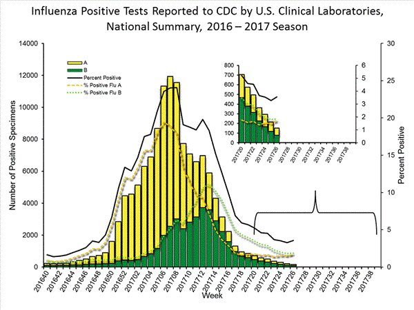 INFLUENZA Virus Isolated