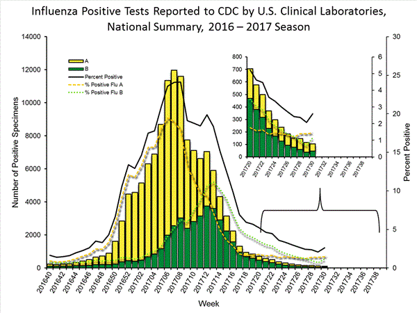 INFLUENZA Virus Isolated