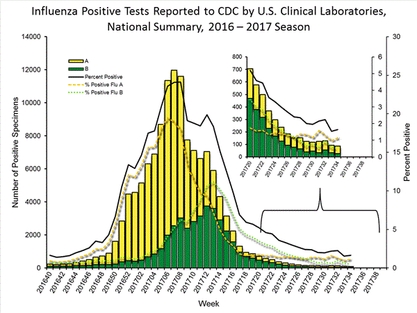 INFLUENZA Virus Isolated