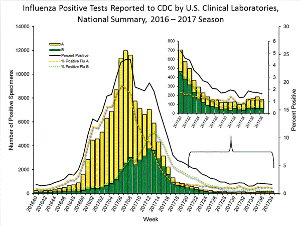 INFLUENZA Virus Isolated