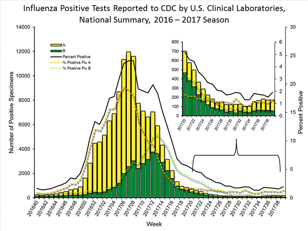 INFLUENZA Virus Isolated