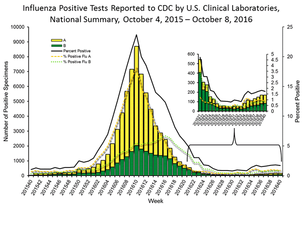 INFLUENZA Virus Isolated