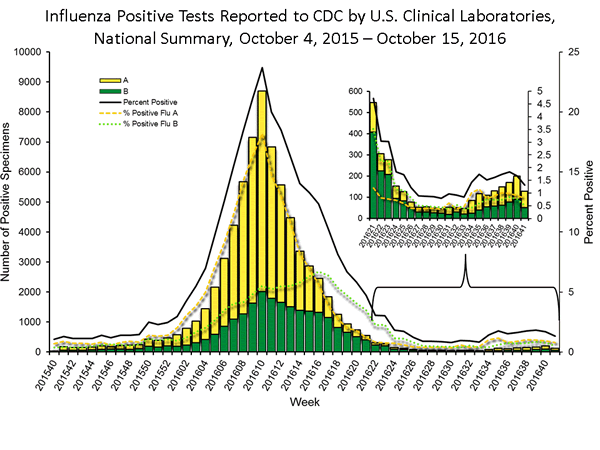 INFLUENZA Virus Isolated