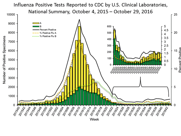 INFLUENZA Virus Isolated