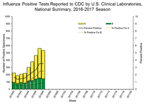 INFLUENZA Virus Isolated