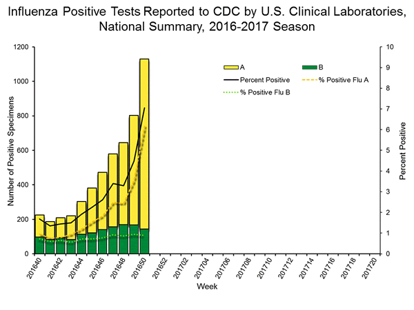 INFLUENZA Virus Isolated