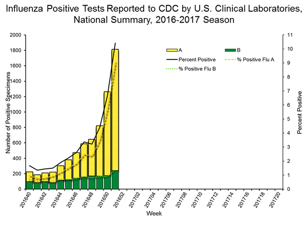 INFLUENZA Virus Isolated