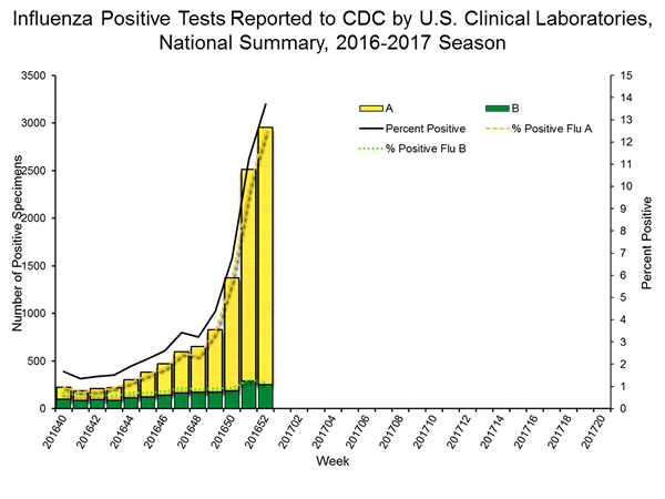 Weekly U.S. Influenza Surveillance Report Seasonal