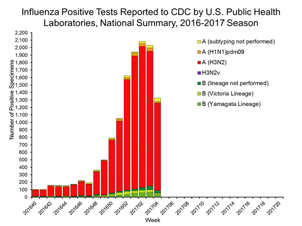 INFLUENZA Virus Isolated