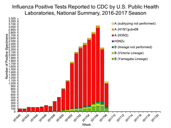 INFLUENZA Virus Isolated