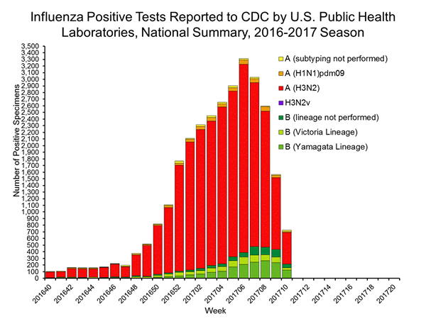INFLUENZA Virus Isolated