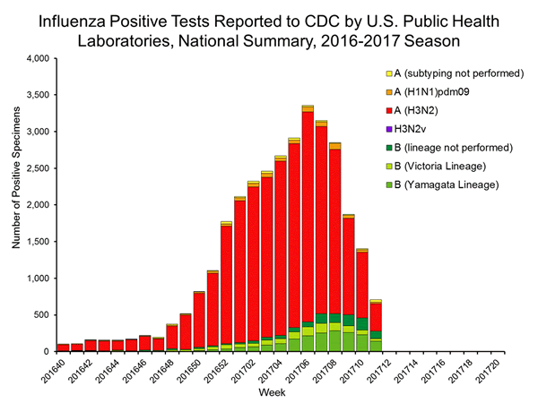 INFLUENZA Virus Isolated