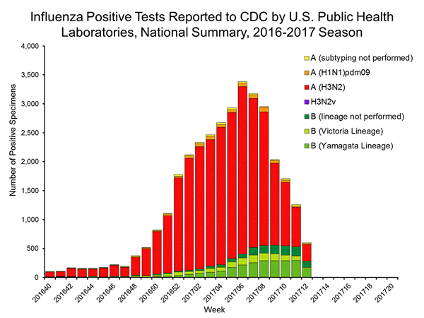 INFLUENZA Virus Isolated