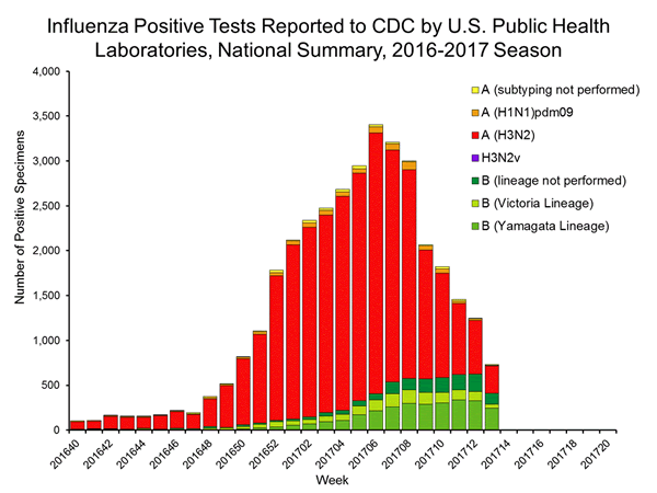 INFLUENZA Virus Isolated