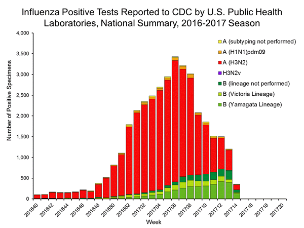 INFLUENZA Virus Isolated