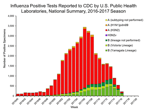 INFLUENZA Virus Isolated