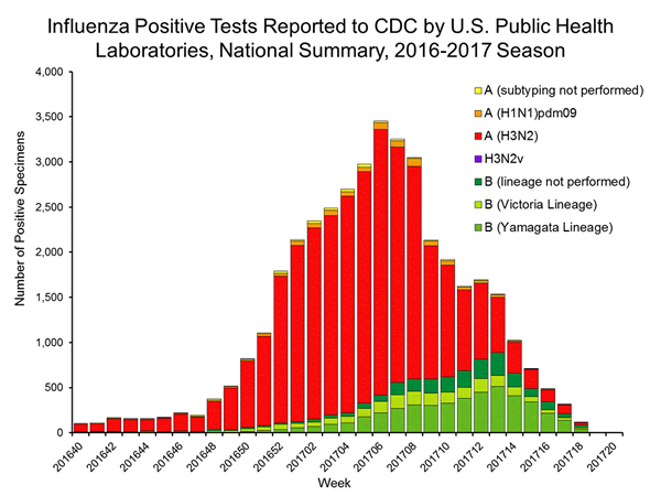 INFLUENZA Virus Isolated