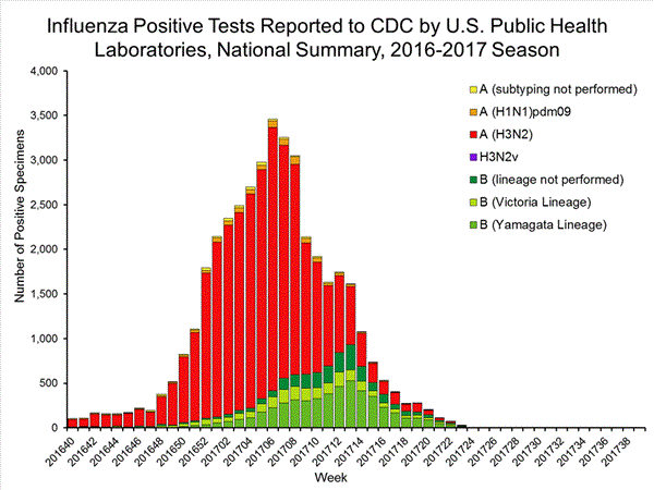 INFLUENZA Virus Isolated