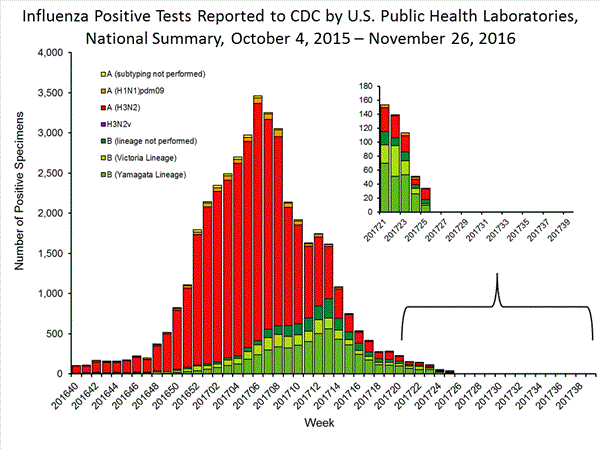 INFLUENZA Virus Isolated