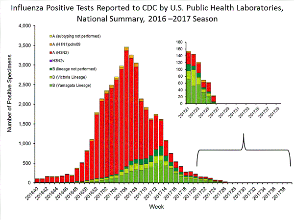 INFLUENZA Virus Isolated