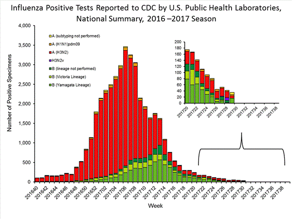 INFLUENZA Virus Isolated