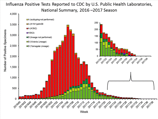 INFLUENZA Virus Isolated