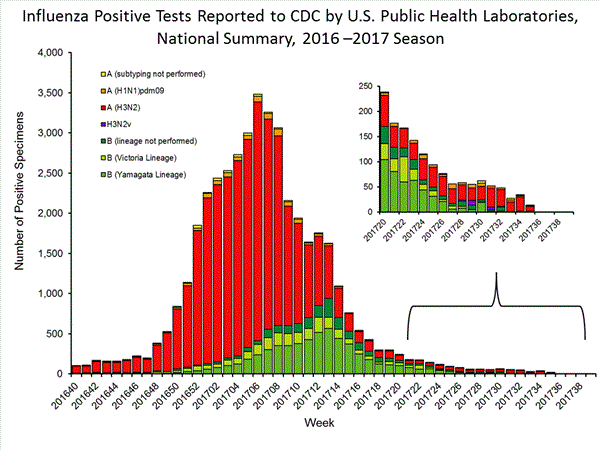 INFLUENZA Virus Isolated